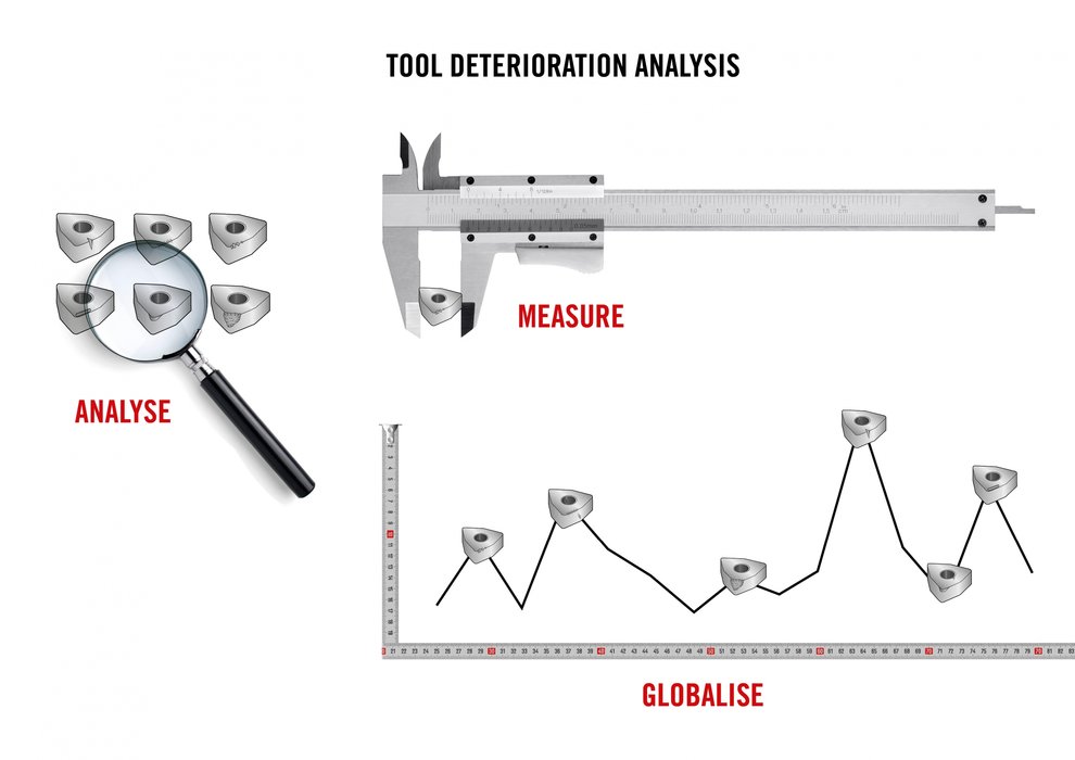 Globalna analiza zużycia narzędzi wykracza poza obróbkę mechaniczną